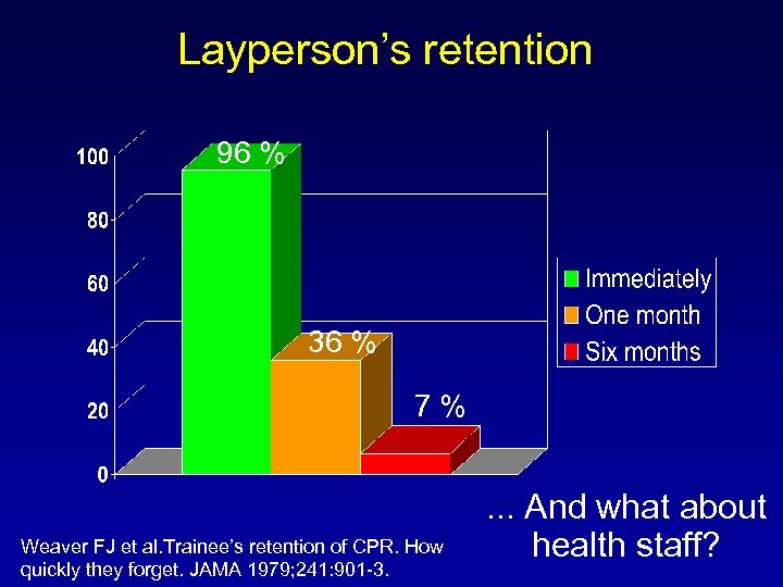 Layperson’s retention 96 % 36 % 7% Weaver FJ et al. Trainee’s retention of
