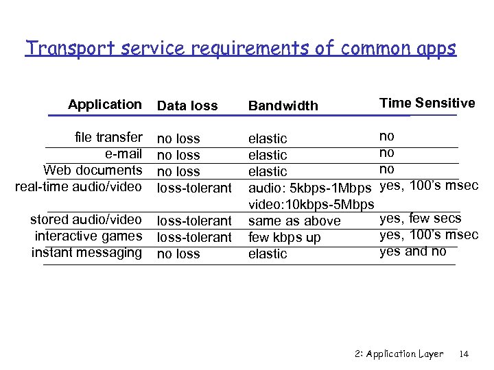 Transport service requirements of common apps Data loss Bandwidth Time Sensitive file transfer e-mail