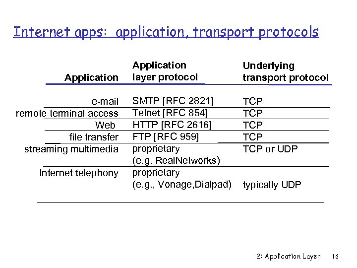 Internet apps: application, transport protocols Application e-mail remote terminal access Web file transfer streaming