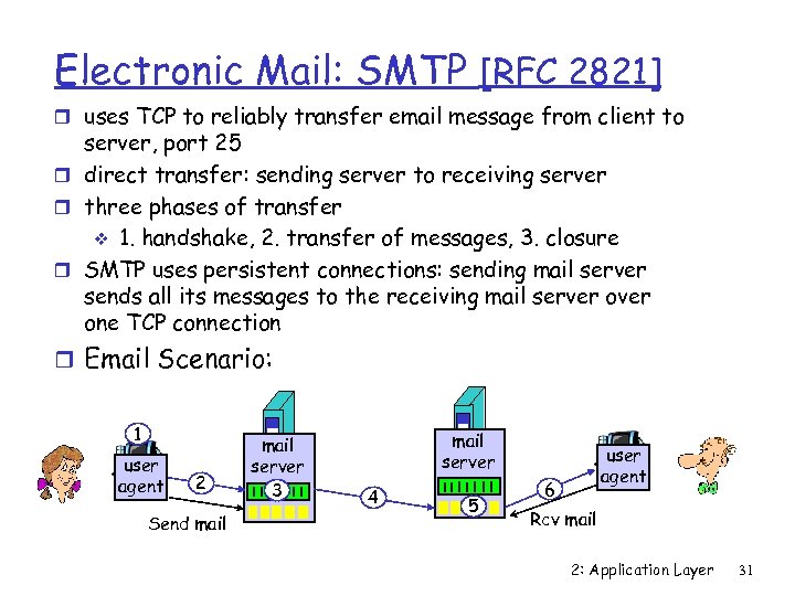 Electronic Mail: SMTP [RFC 2821] r uses TCP to reliably transfer email message from