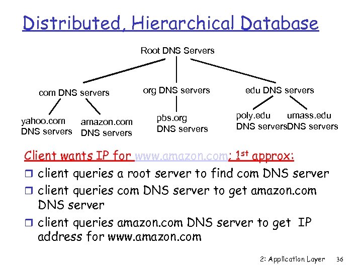 Distributed, Hierarchical Database Root DNS Servers com DNS servers yahoo. com amazon. com DNS