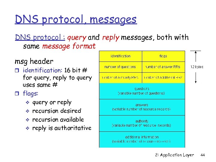 DNS protocol, messages DNS protocol : query and reply messages, both with same message