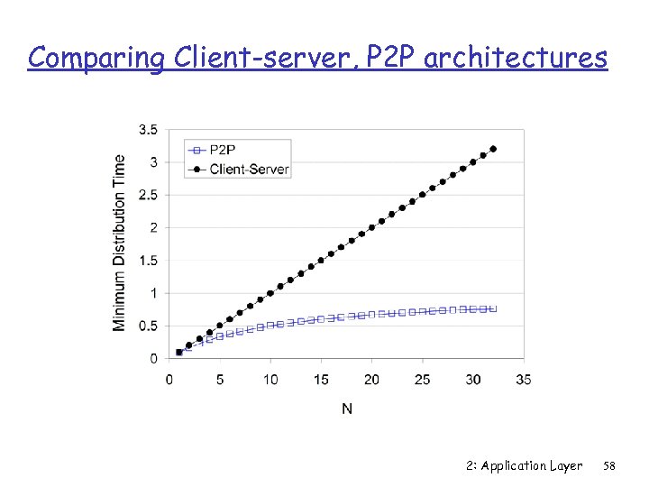 Comparing Client-server, P 2 P architectures 2: Application Layer 58 