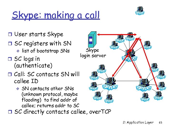 Skype: making a call r User starts Skype r SC registers with SN v