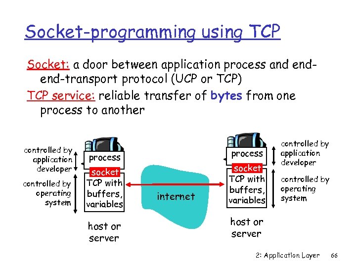 Socket-programming using TCP Socket: a door between application process and endend-transport protocol (UCP or