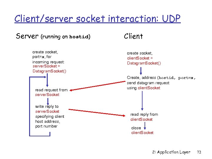 Client/server socket interaction: UDP Server (running on hostid) create socket, port=x, for incoming request: