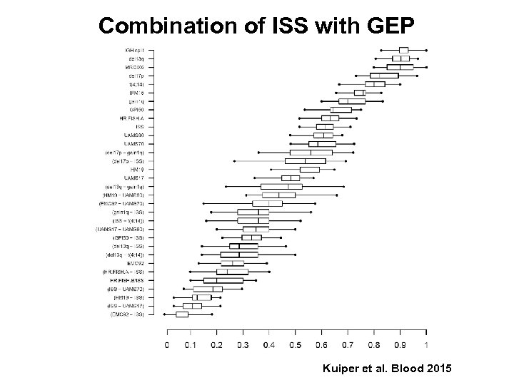 Combination of ISS with GEP Kuiper et al. Blood 2015 