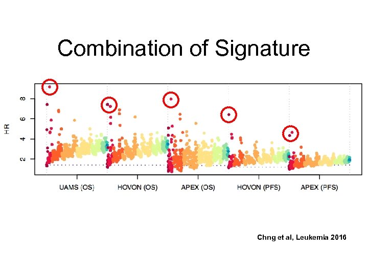 Combination of Signature Chng et al, Leukemia 2016 