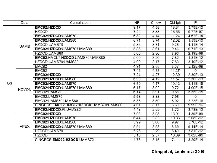 Chng et al, Leukemia 2016 