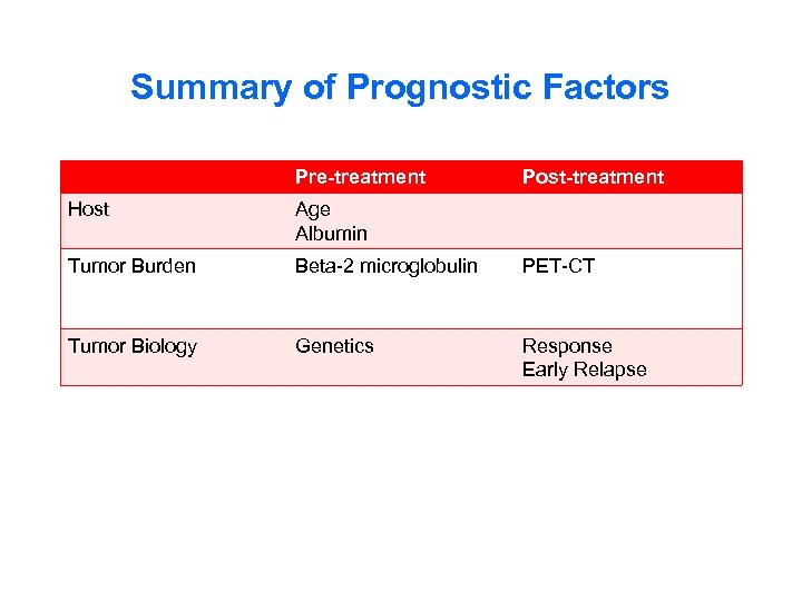 Summary of Prognostic Factors Pre-treatment Post-treatment Host Age Albumin Tumor Burden Beta-2 microglobulin PET-CT