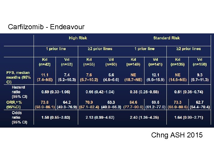 Carfilzomib - Endeavour Chng ASH 2015 