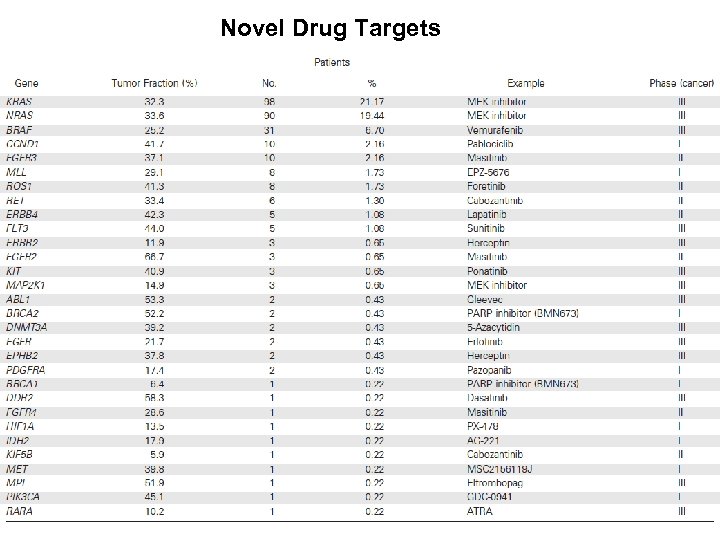 Novel Drug Targets 