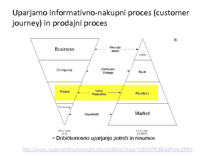 Uparjamo informativno-nakupni proces (customer journey) in prodajni proces = Dobičkonosno uparjanje potreb in resursov