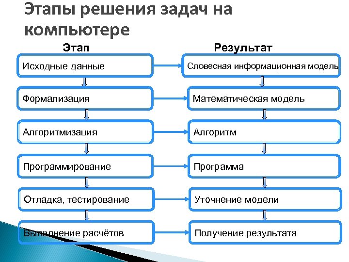 Установите соответствие этапов. Этапы решения задач на компьютере. Этапы решения задач алгоритмов. Алгоритмы этапы решения задачи на компьютере. Этап исходные данные результат словесная информационная.