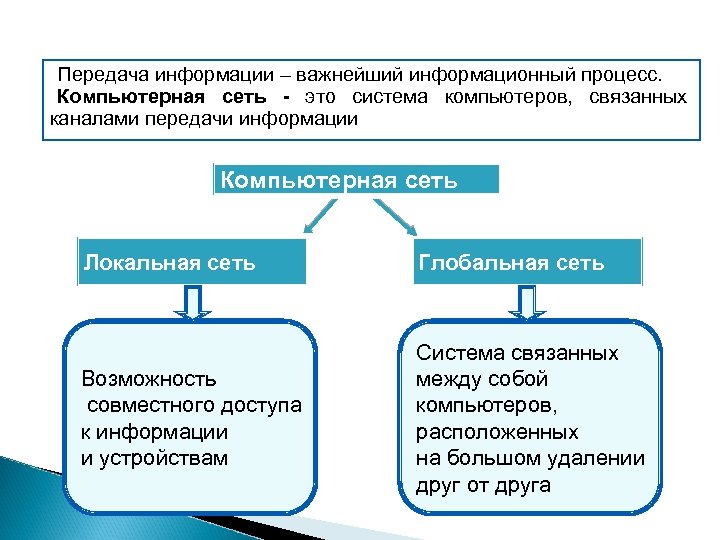 Передача информации – важнейший информационный процесс. Компьютерная сеть - это система компьютеров, связанных каналами