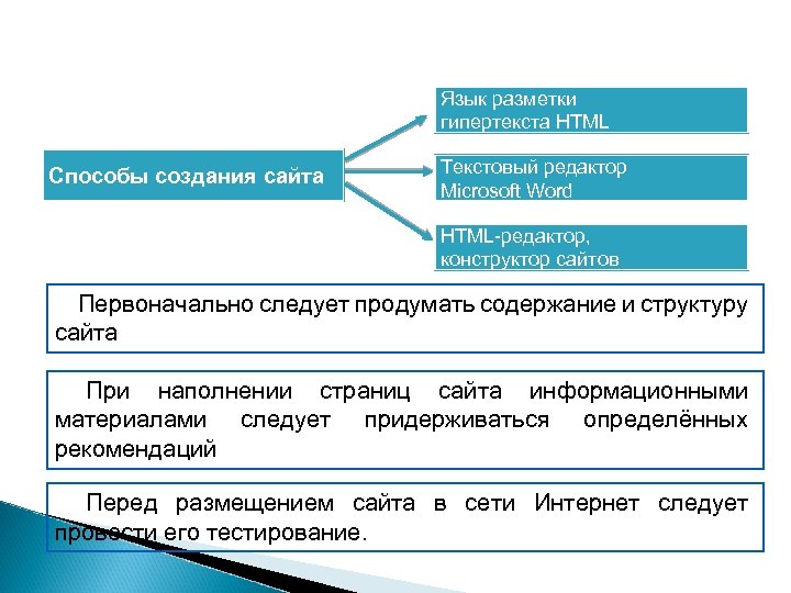 Язык разметки гипертекста HTML Способы создания сайта Текстовый редактор Microsoft Word HTML-редактор, конструктор сайтов