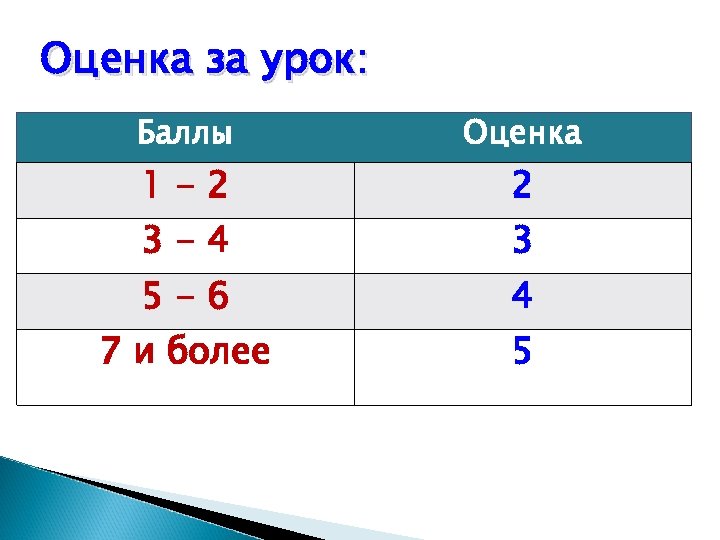 7 балов. Оценка 1. Баллы за урок. Оценки за урок. Отметки за урок.