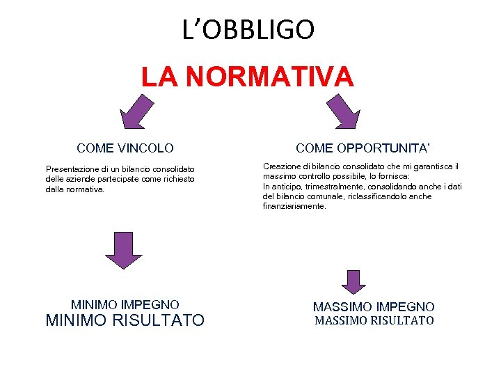 L’OBBLIGO LA NORMATIVA COME VINCOLO Presentazione di un bilancio consolidato delle aziende partecipate come