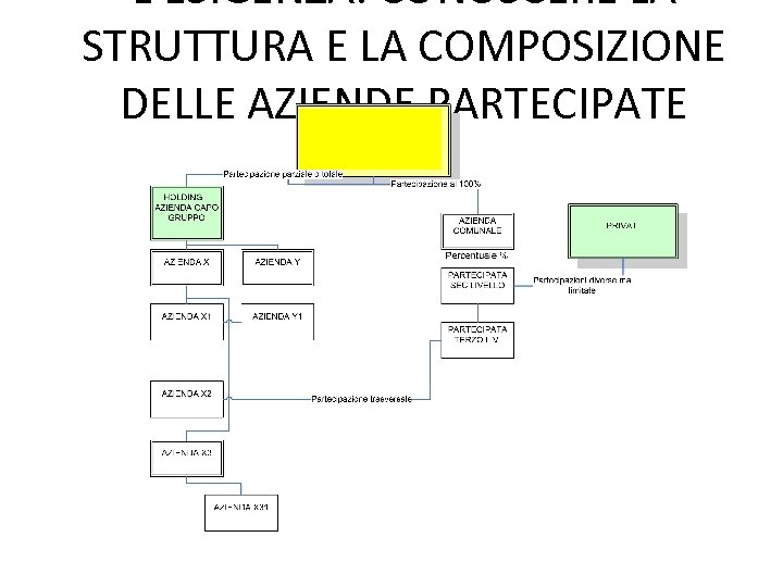 L’ESIGENZA: CONOSCERE LA STRUTTURA E LA COMPOSIZIONE DELLE AZIENDE PARTECIPATE 