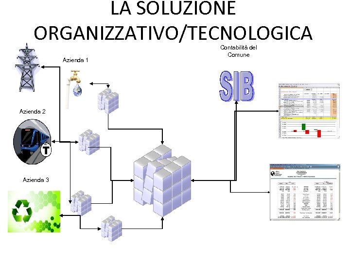 LA SOLUZIONE ORGANIZZATIVO/TECNOLOGICA Azienda 1 Azienda 2 Azienda 3 Contabilità del Comune 