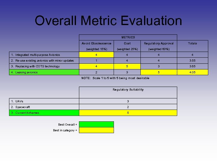 Overall Metric Evaluation METRICS Avoid Obsolescence Cost Regulatory Approval Totals (weighted 15%) (weighted 25%)