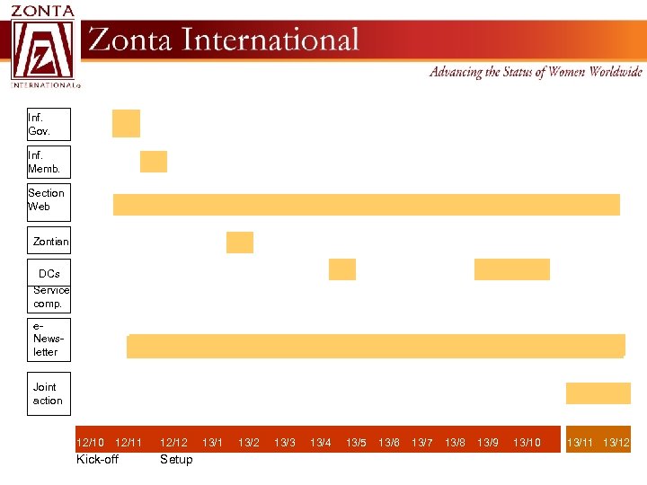 Inf. Joint Gov. action Inf. Memb. Section Web Zontian DCs Service comp. e. Newsletter