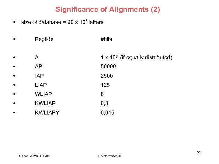 Significance of Alignments (2) • size of database = 20 x 106 letters •