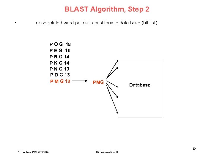 BLAST Algorithm, Step 2 • each related word points to positions in data base