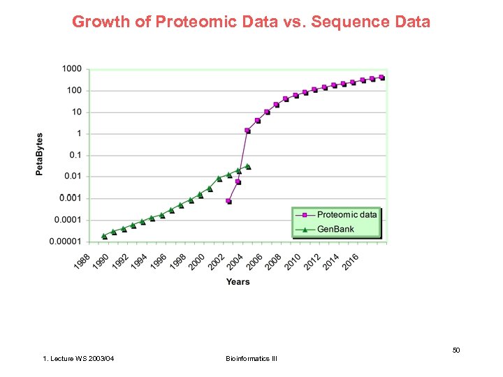 Growth of Proteomic Data vs. Sequence Data 50 1. Lecture WS 2003/04 Bioinformatics III