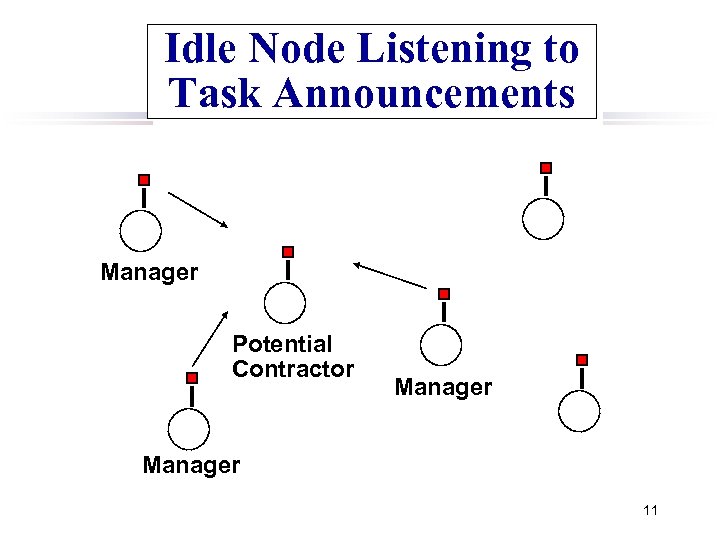 Idle Node Listening to Task Announcements Manager Potential Contractor Manager 11 