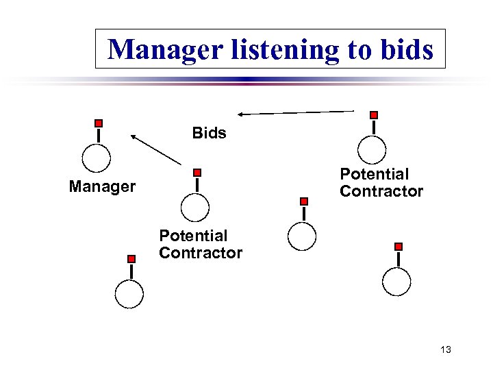 Manager listening to bids Bids Potential Contractor Manager Potential Contractor 13 