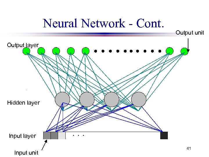 Neural Network - Cont. Output unit Output layer Hidden layer Input unit 41 