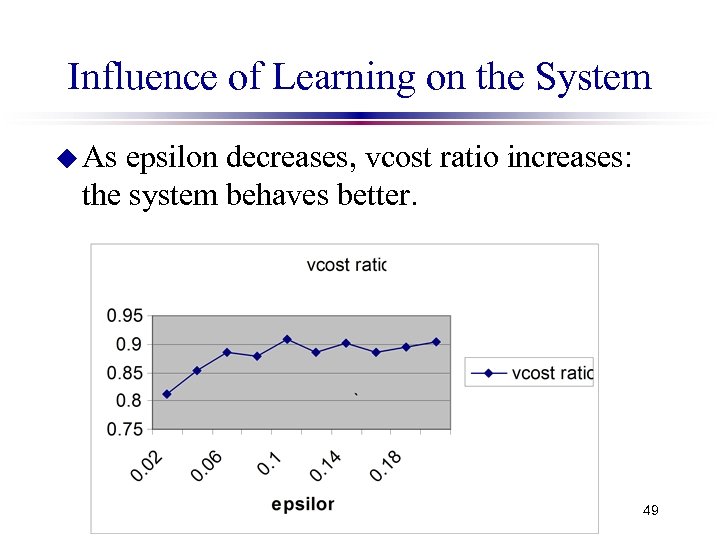 Influence of Learning on the System u As epsilon decreases, vcost ratio increases: the