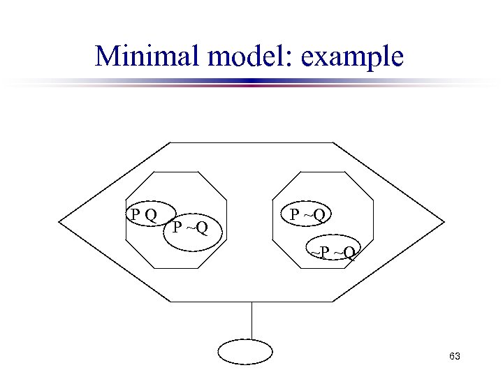 Minimal model: example PQ P ~Q ~P ~Q 63 