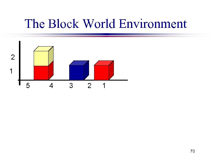 The Block World Environment 2 1 1 5ח 4 3 2 1 70 