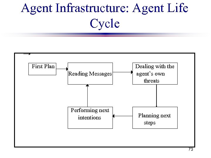 Agent Infrastructure: Agent Life Cycle First Plan Reading Messages Performing next intentions Dealing with