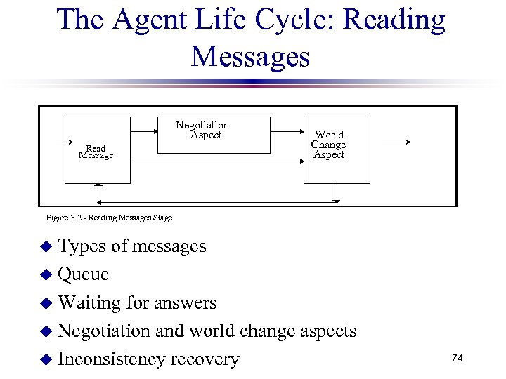 The Agent Life Cycle: Reading Messages Negotiation Aspect Read Message World Change Aspect Figure