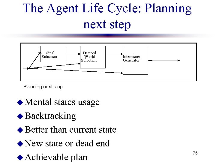 The Agent Life Cycle: Planning next step Goal Selection Desired World Selection Intentions Generator