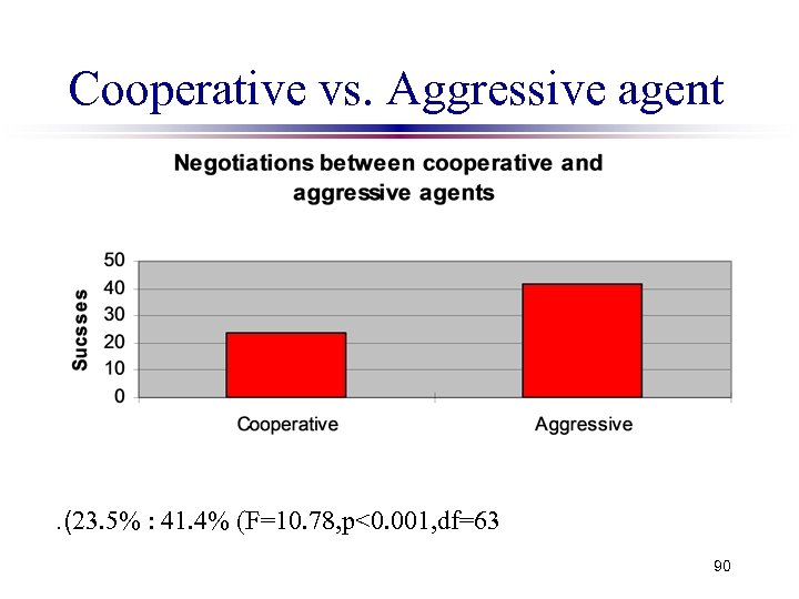 Cooperative vs. Aggressive agent . (23. 5% : 41. 4% (F=10. 78, p<0. 001,