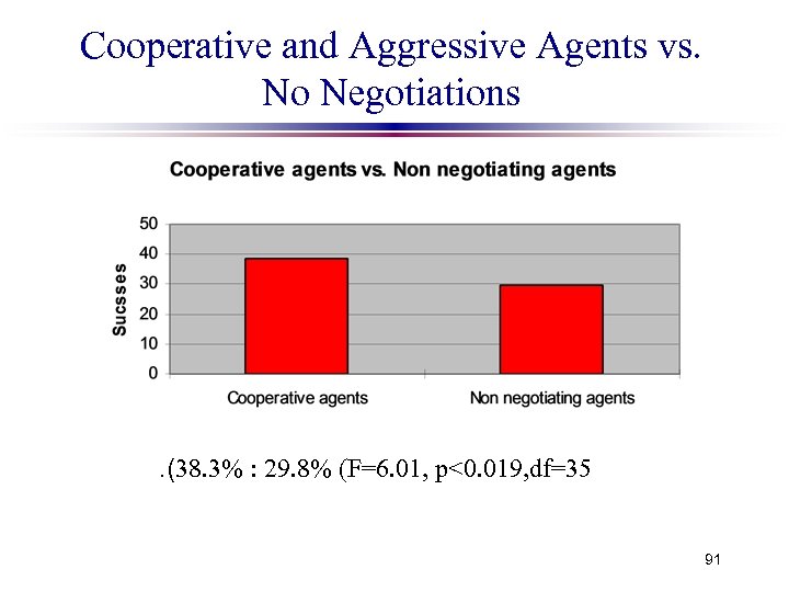 Cooperative and Aggressive Agents vs. No Negotiations . (38. 3% : 29. 8% (F=6.