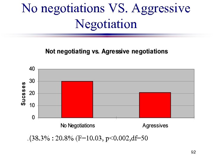 No negotiations VS. Aggressive Negotiation . (38. 3% : 20. 8% (F=10. 03, p<0.