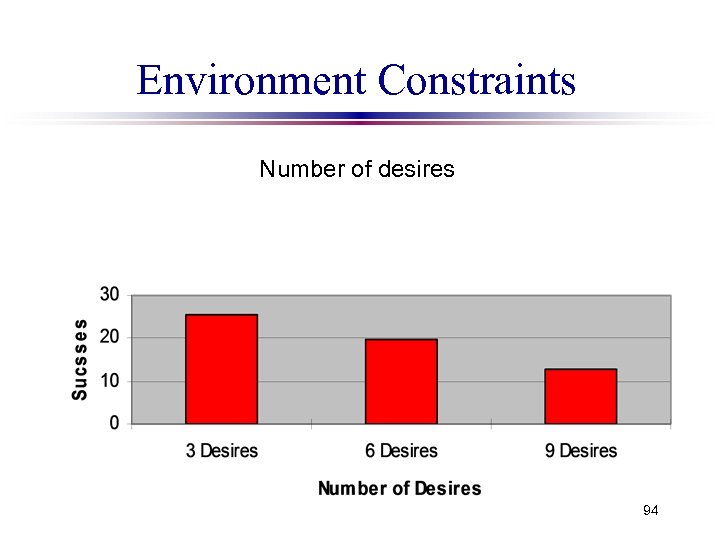 Environment Constraints Number of desires 94 