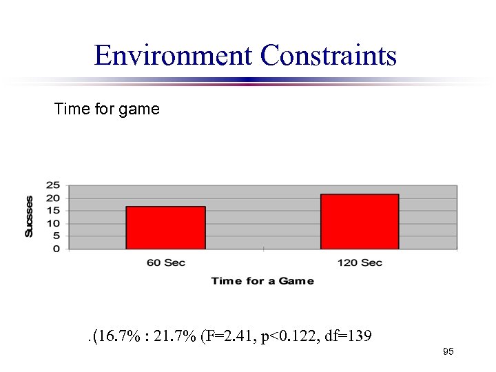 Environment Constraints Time for game . (16. 7% : 21. 7% (F=2. 41, p<0.