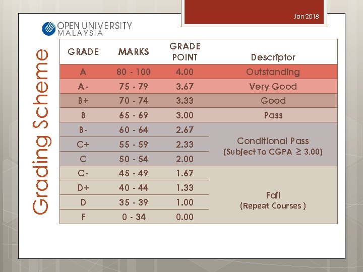 Grading Scheme Jan 2018 GRADE MARKS GRADE POINT Descriptor A 80 - 100 4.