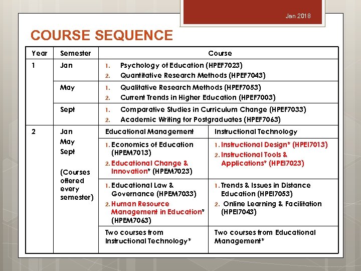 Jan 2018 COURSE SEQUENCE Year Semester 1 Jan Course 1. 2. May 1. 2.