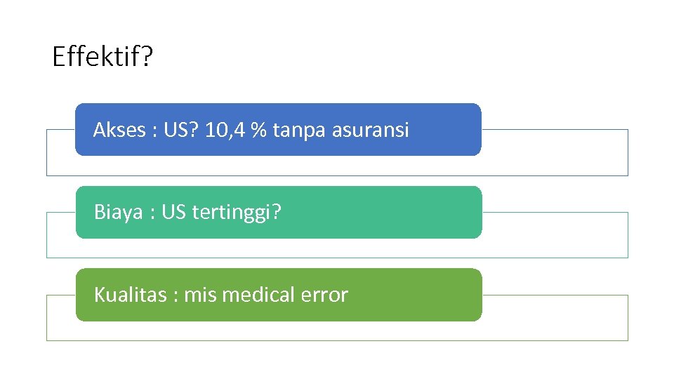 Effektif? Akses : US? 10, 4 % tanpa asuransi Biaya : US tertinggi? Kualitas