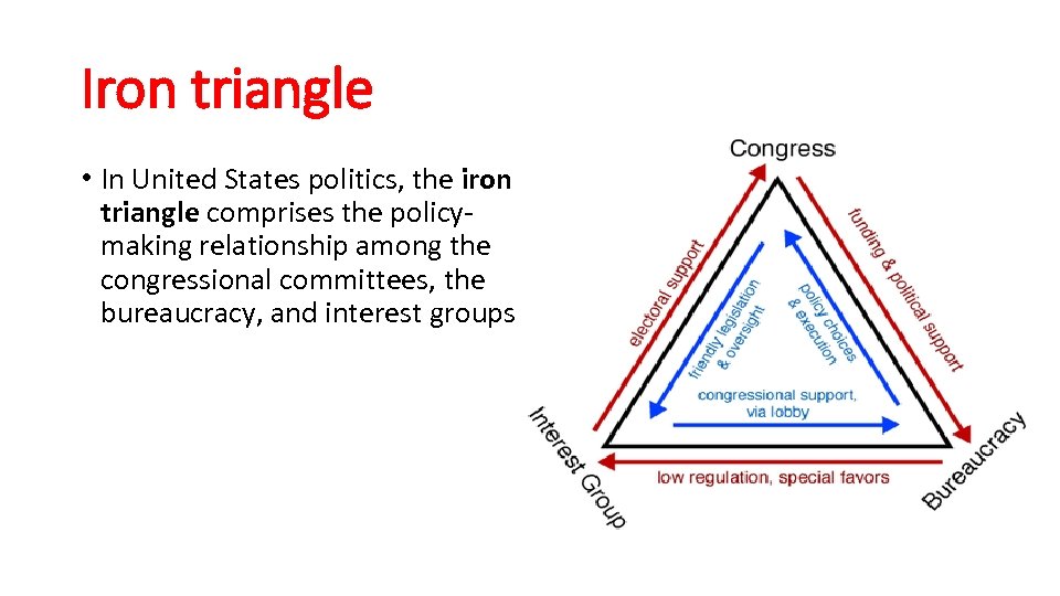 Iron triangle • In United States politics, the iron triangle comprises the policymaking relationship