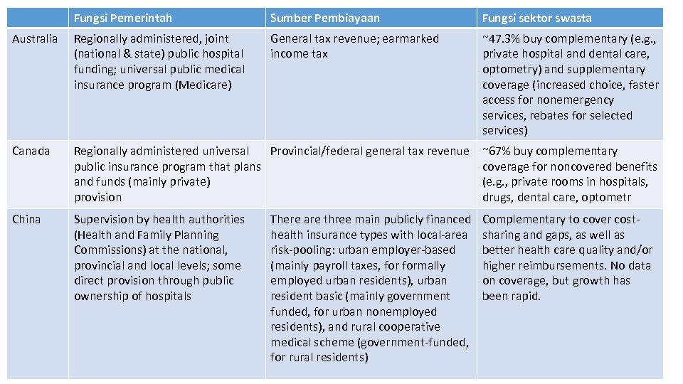 Fungsi Pemerintah Sumber Pembiayaan Fungsi sektor swasta Australia Regionally administered, joint (national & state)