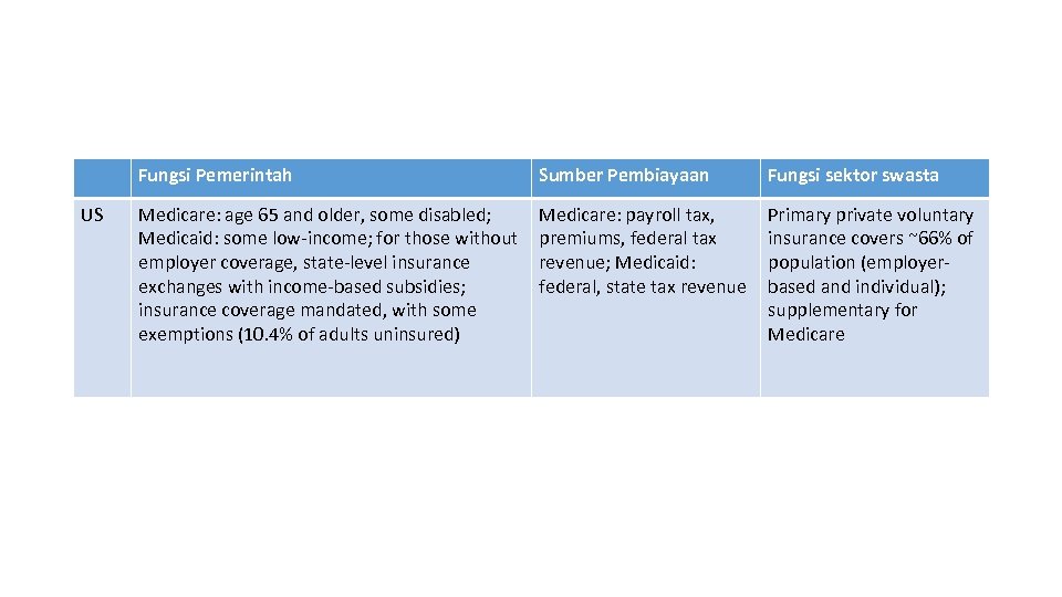 Fungsi Pemerintah US Sumber Pembiayaan Fungsi sektor swasta Medicare: age 65 and older, some