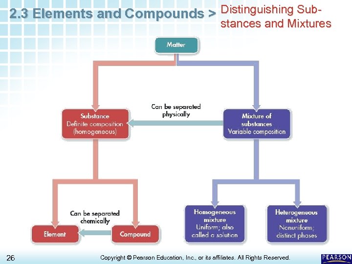 2. 3 Elements and Compounds > Distinguishing Sub- stances and Mixtures 26 Copyright ©